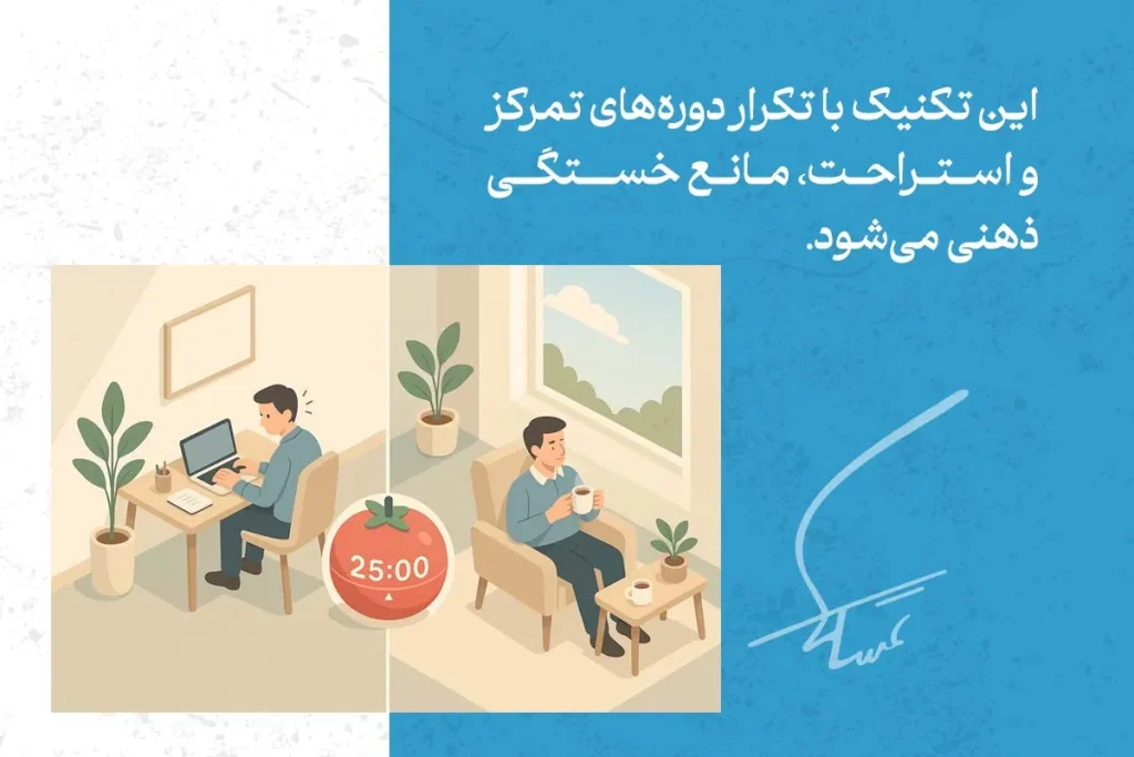 "در تصویر، تکنیک پومودورو با دوره‌های تمرکز ۲۵ دقیقه‌ای و استراحت‌های کوتاه برای افزایش بهره‌وری نشان داده شده است."