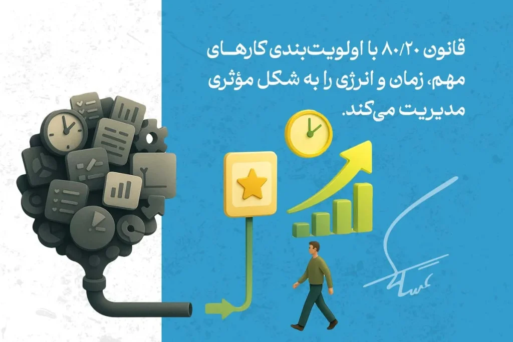 در تصویر، قانون پارتو با اولویت‌بندی وظایف و منابع محدود برای افزایش بهره‌وری و مدیریت مؤثر زمان نشان داده شده است.