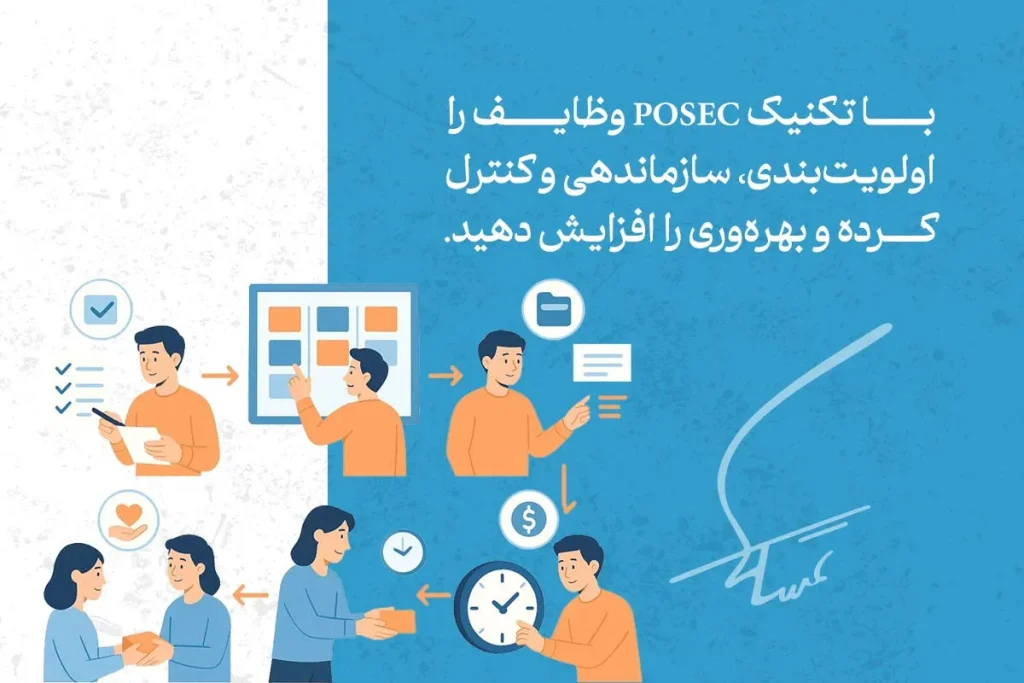 در تصویر، تکنیک مدیریت زمان POSEC برای اولویت‌بندی و سازماندهی وظایف به منظور افزایش بهره‌وری نمایش داده شده است.