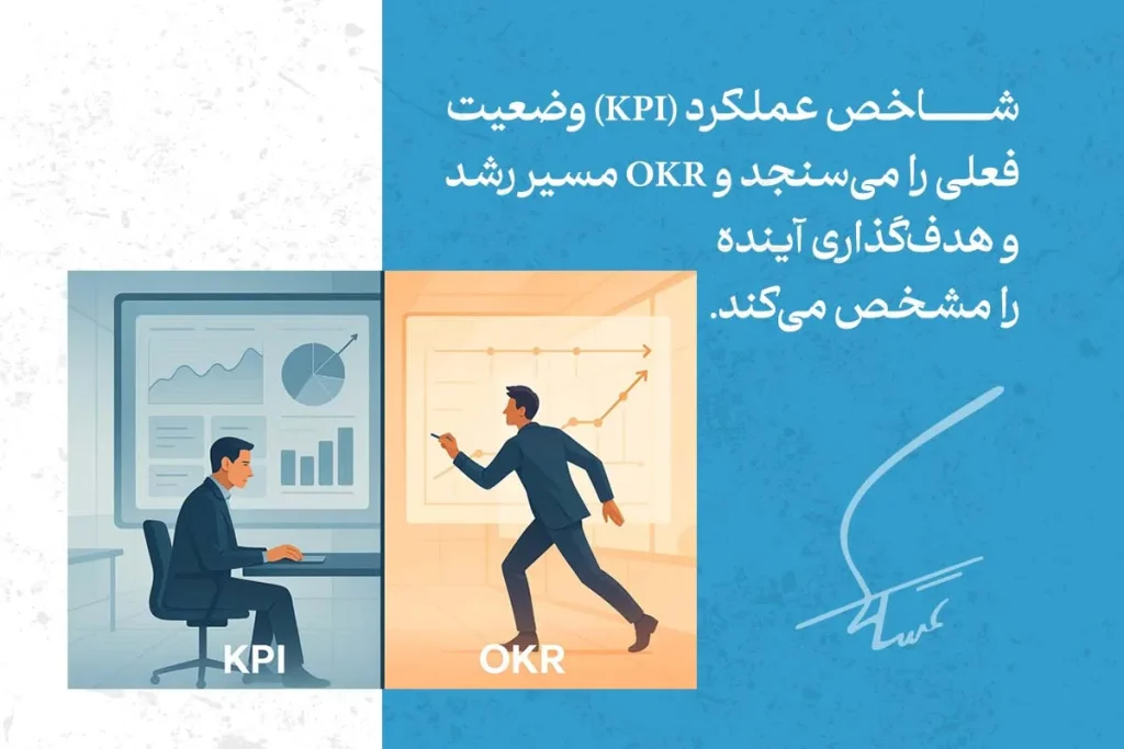 تصویر تفاوت بین KPI و روش OKR را نشان می‌دهد: KPI وضعیت فعلی را می‌سنجد و OKR اهداف آینده را مشخص می‌کند.