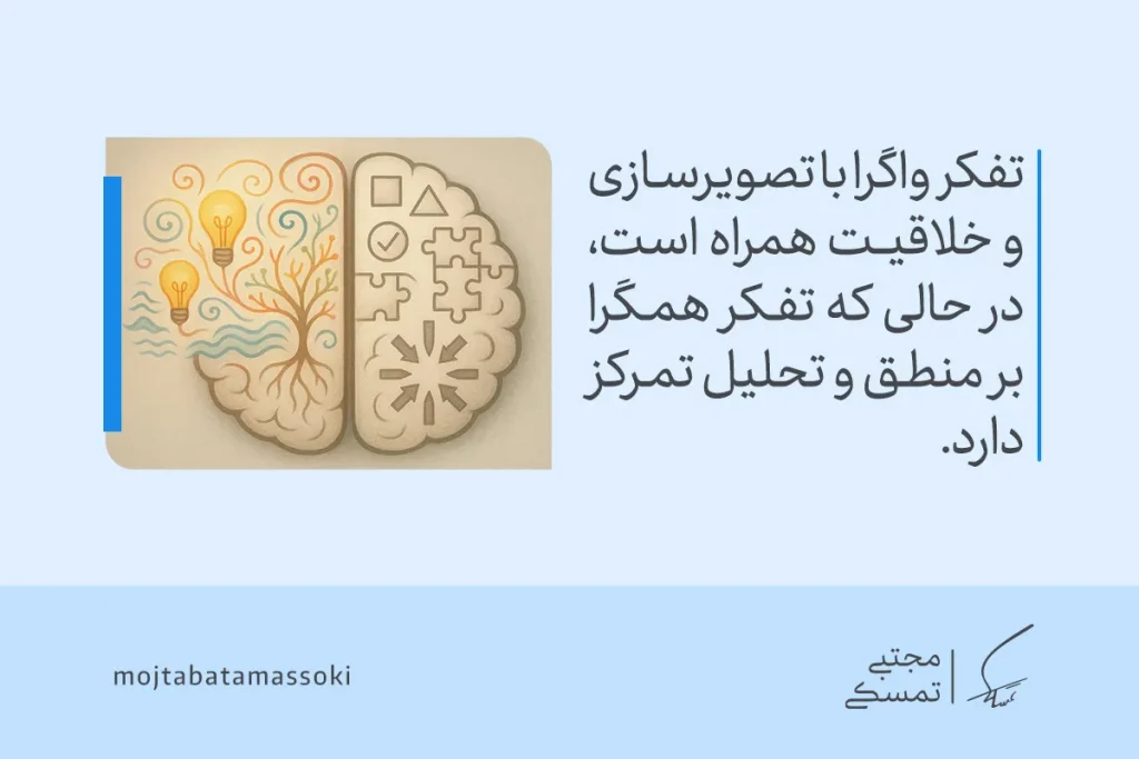 تصویری از مغز انسان نشان داده شده که دو نیم‌کره آن تفاوت تفکر همگرا و واگرا را در منطق، تحلیل و خلاقیت به‌صورت تصویری نمایش می‌دهد.