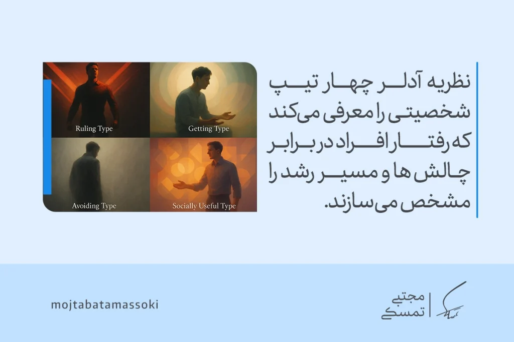 تصویر نظریه آدلر با متن معرفی چهار تیپ Ruling، Getting، Avoiding و Socially Useful نشان می‌دهد هر تیپ شخصیتی مسیر رشد را تعیین می‌کند.