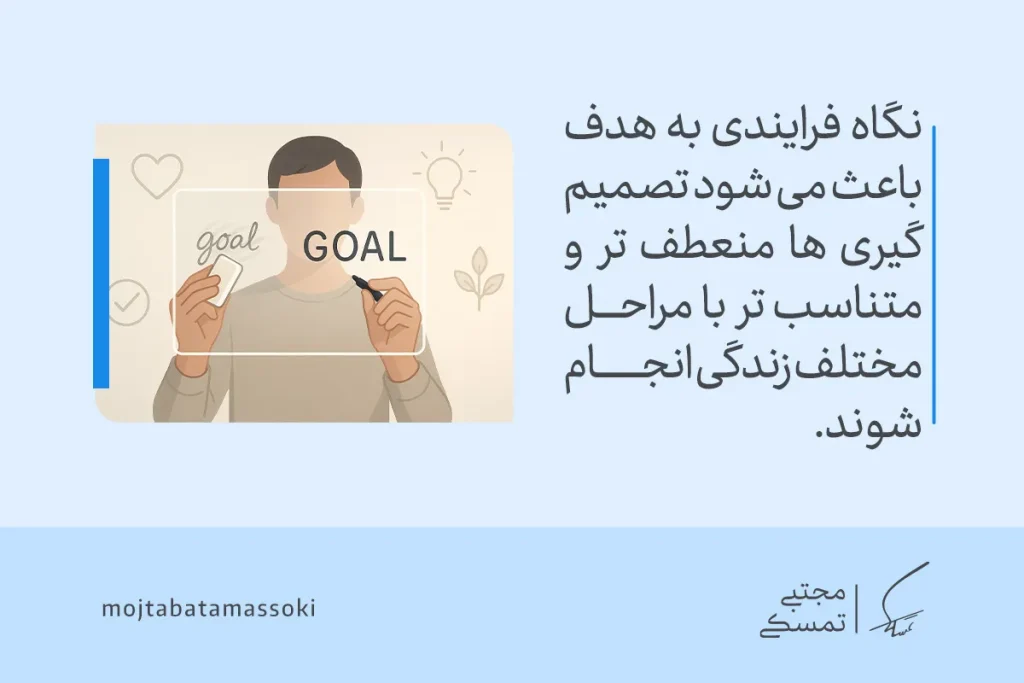 تصویری از فردی در حال نوشتن GOAL که نشان می‌دهد هدف چیست و چگونه تصمیم‌گیری متناسب با مراحل زندگی را هدایت می‌کند.