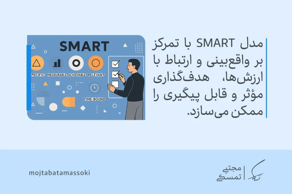 تصویری از مدل SMART و شاخص‌های هدف‌گذاری که توضیح می‌دهد هدف چیست و چگونه اهداف واقع‌بینانه و قابل پیگیری تعریف می‌شوند.